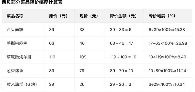 西贝调改后首日：羊肉串现串，部分菜品降价-第6张图片-