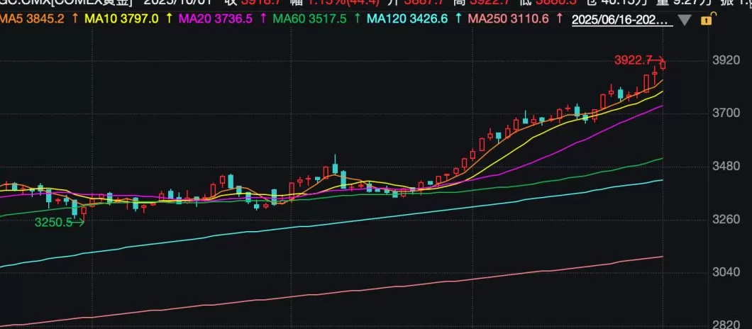 见证历史！金价，新纪录！商家：“不敢轻易增加库存！”-第2张图片-