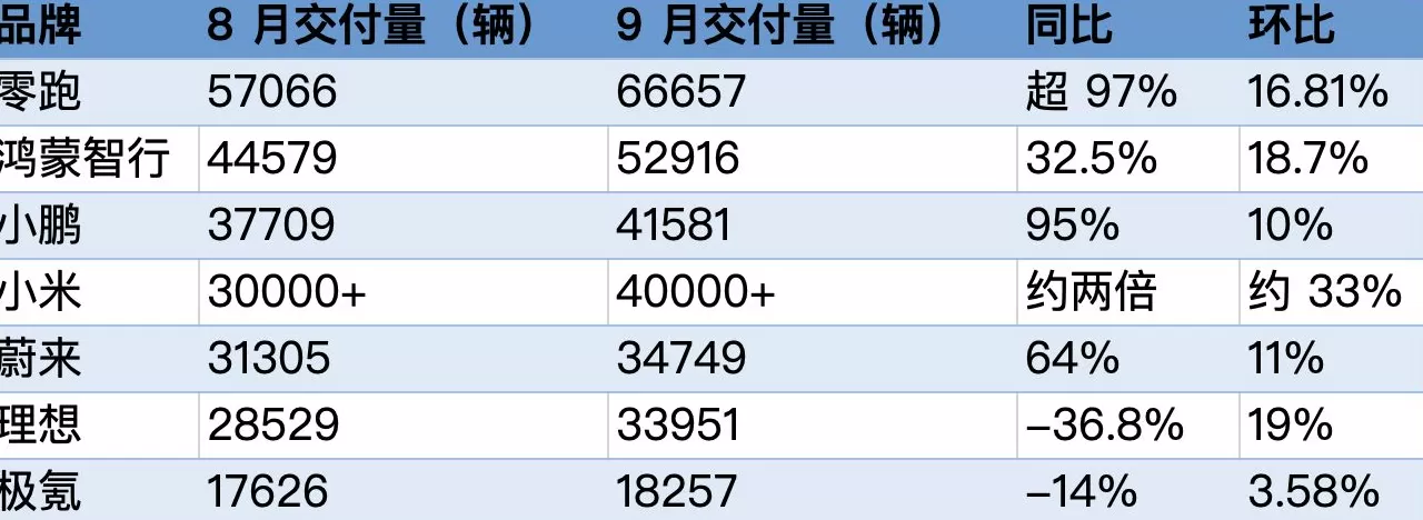 9月多家新势力交付创新高：零跑突破6万辆，小鹏、小米超4万辆-第1张图片-