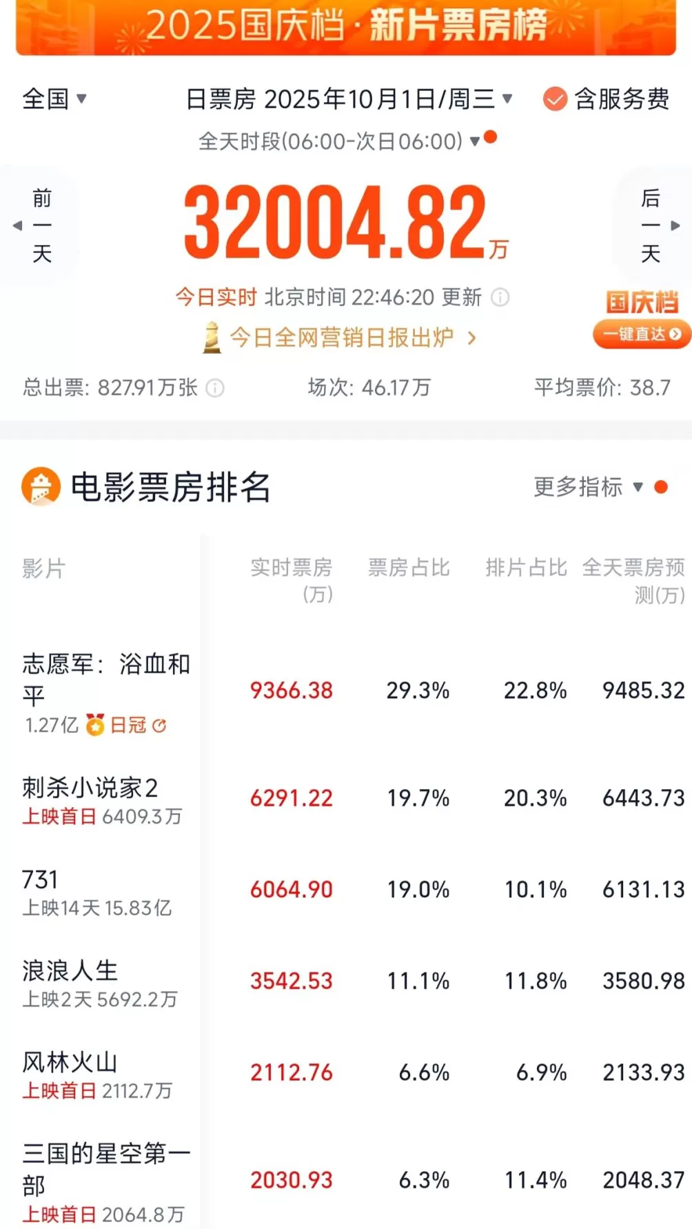 国庆档首日票房破3亿，《志愿军》领跑《731》仍位列前三-第1张图片-