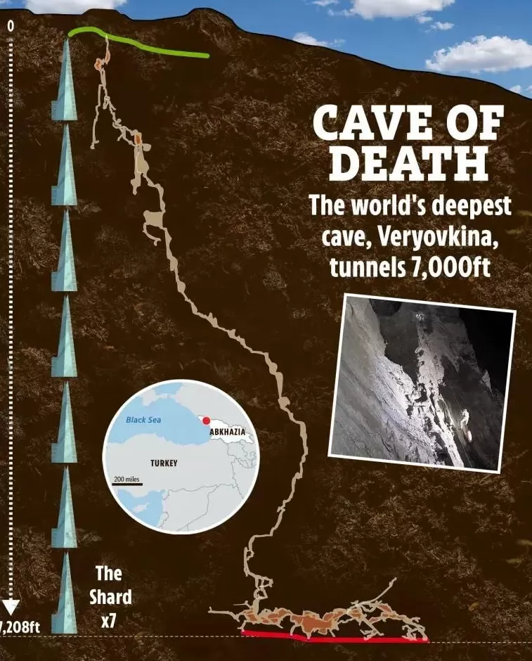 窒息！俄37岁男子独自硬闯世界最深洞穴，却忘带回程装备！悬吊地下1100米8个月才被发现…-第3张图片-