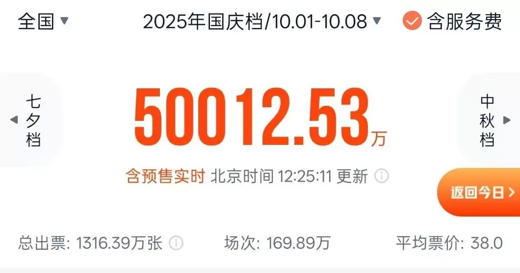 再创新高！2025年国庆档电影总票房突破5亿-第1张图片-