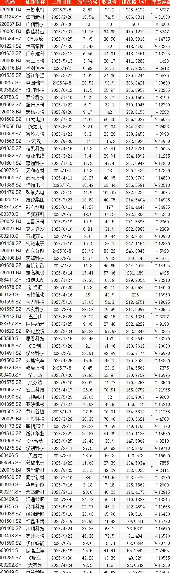 零破发！前三季78只A股新股上市，首日收盘单签最高浮盈超6万-第1张图片-