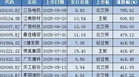 零破发！前三季78只A股新股上市，首日收盘单签最高浮盈超6万-第2张图片-