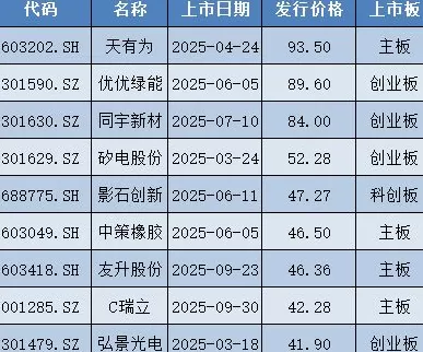 零破发！前三季78只A股新股上市，首日收盘单签最高浮盈超6万-第3张图片-