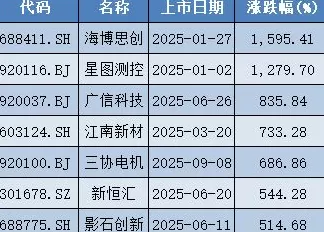 零破发！前三季78只A股新股上市，首日收盘单签最高浮盈超6万-第4张图片-