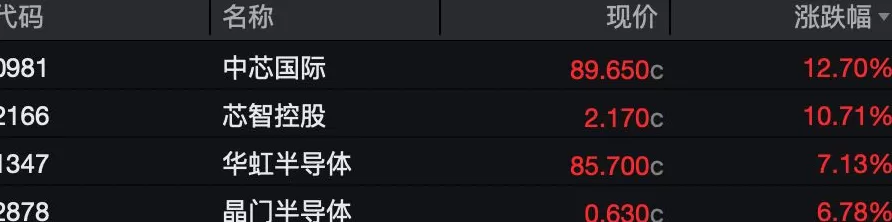 港股四季度开门红：恒科指收涨3.36%，中芯国际涨超12%创历史新高-第2张图片-
