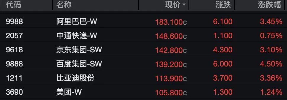 港股四季度开门红：恒科指收涨3.36%，中芯国际涨超12%创历史新高-第4张图片-