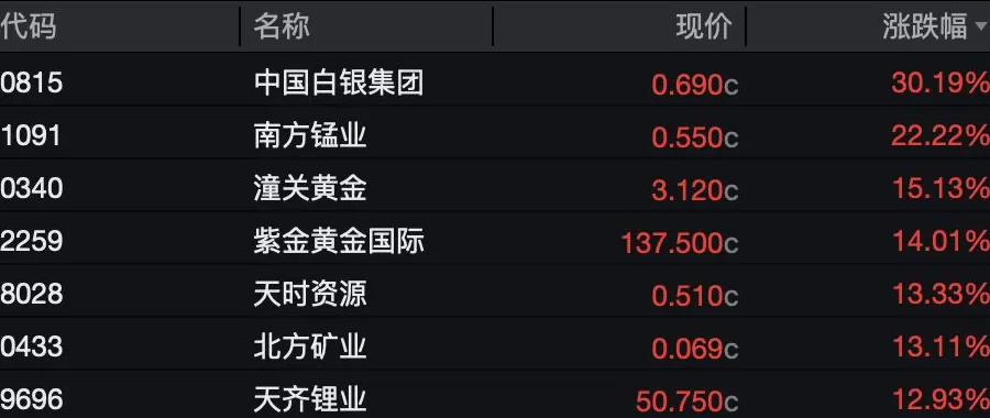 港股四季度开门红：恒科指收涨3.36%，中芯国际涨超12%创历史新高-第3张图片-