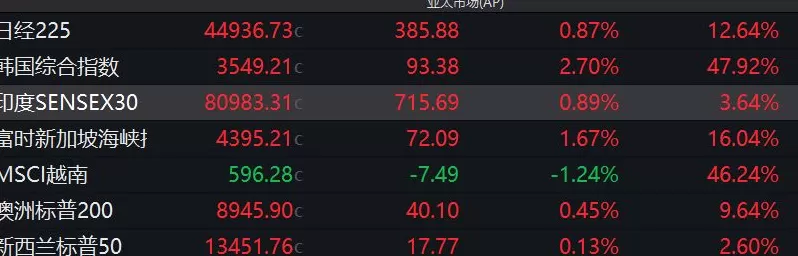 港股四季度开门红：恒科指收涨3.36%，中芯国际涨超12%创历史新高-第5张图片-