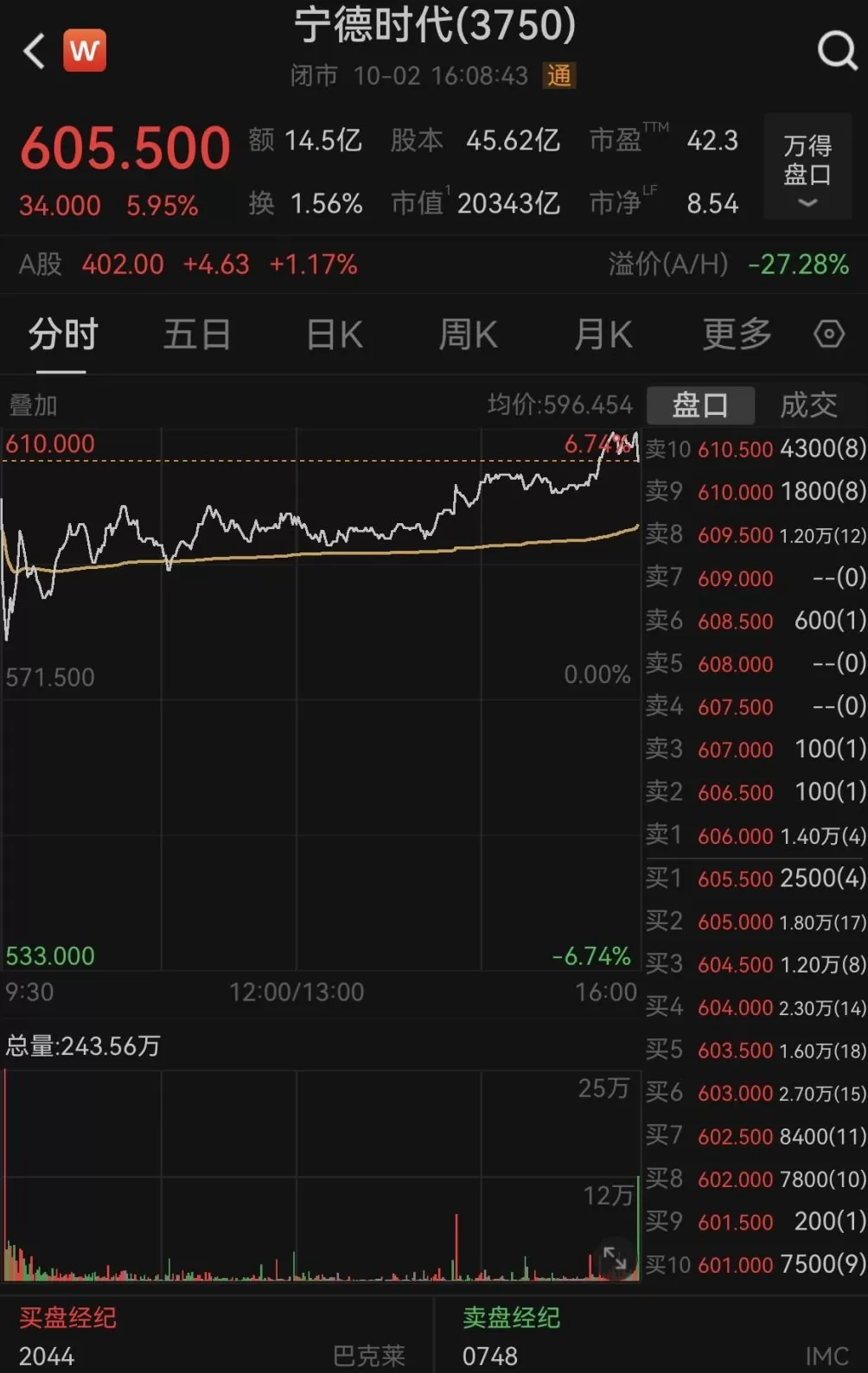 4个多月累计涨超130%！宁德时代港股股价冲破600港元大关-第1张图片-