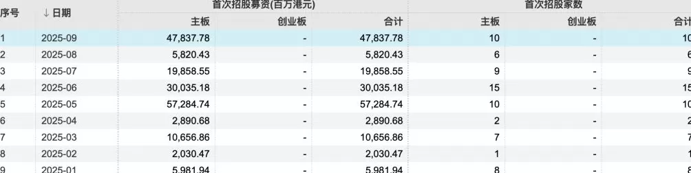 同比大增228%！港股前三季度IPO募资总额1823亿港元，排队企业达277家-第2张图片-