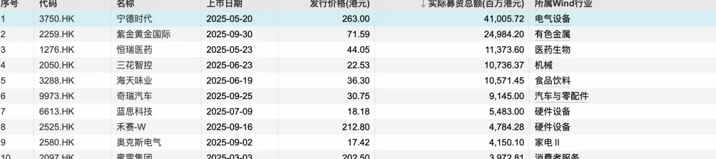 同比大增228%！港股前三季度IPO募资总额1823亿港元，排队企业达277家-第1张图片-