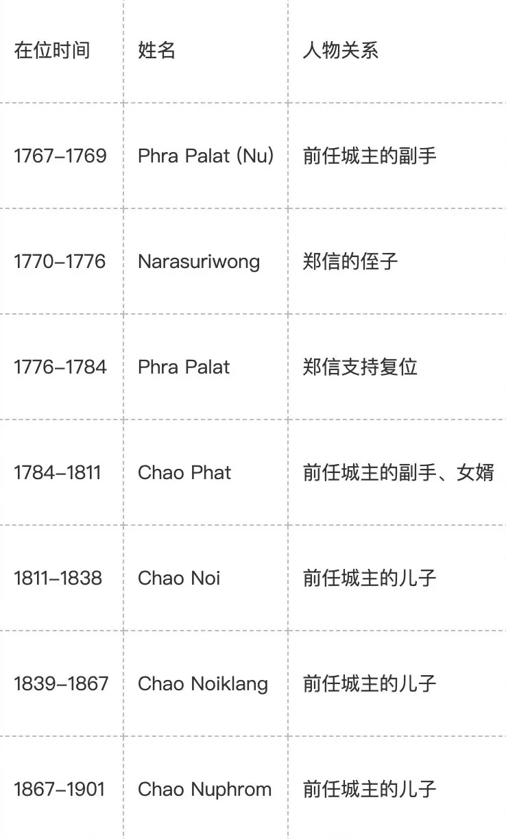 郑信在洛坤：泰国南部的反叛、和亲与遗腹子-第12张图片-