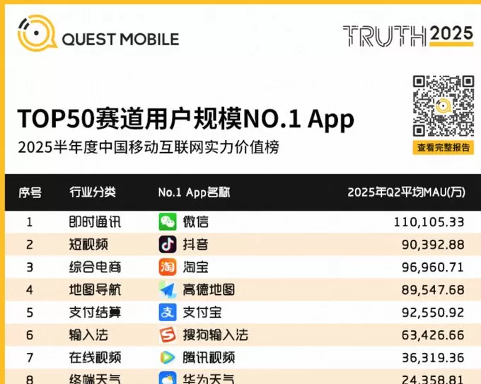 高德杀疯了：日活3.6亿，扫街榜用户4亿-第2张图片-