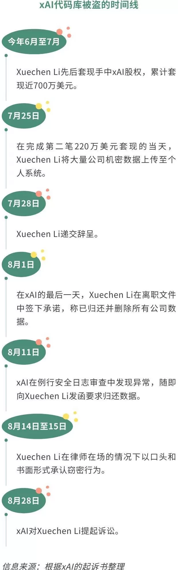 马斯克旗下xAI被盗走整个代码库，指控OpenAI窃取商业机密，OpenAI：这就是骚扰-第5张图片-