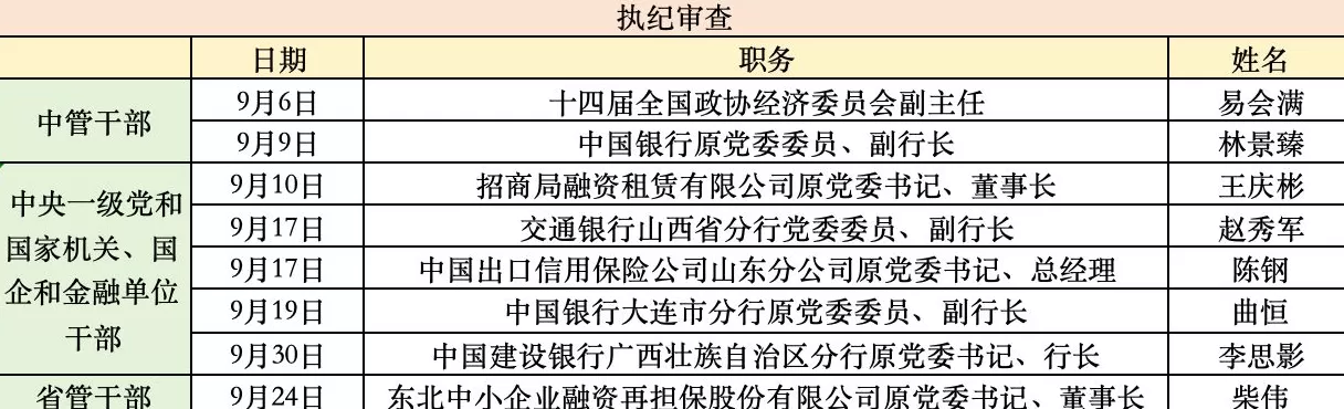 金融反腐追踪｜9月至少8人被查，涉2名中管干部-第1张图片-