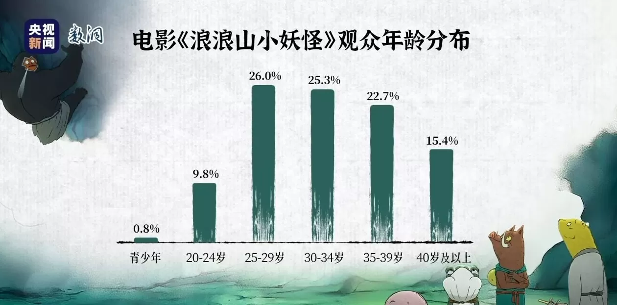《哪吒2》再获大奖!国产动画电影票房纪录十年增加了15倍-第10张图片- 《哪吒2》再获大奖!国产动画电影票房纪录十年增加了15倍-第10张图片-