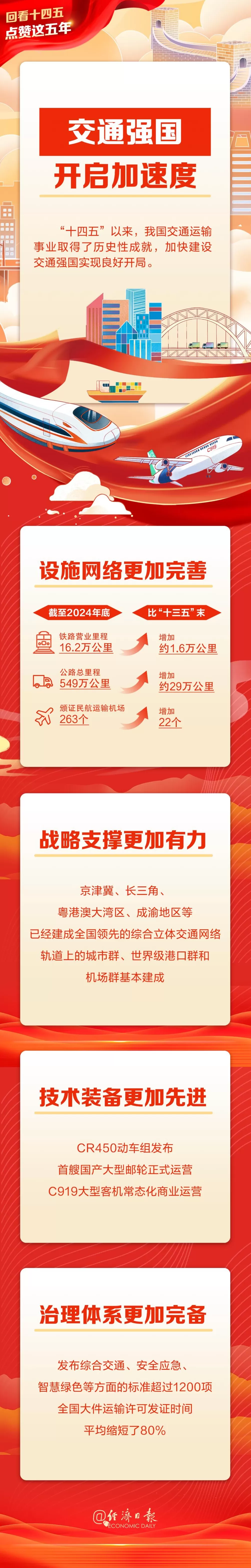 回看“十四五”点赞这五年丨交通强国建设开启加速度！每天1.8亿人次跨区域出行靠什么→-第1张图片-