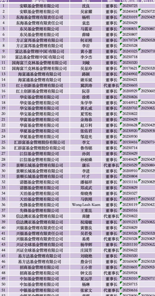 前三季公募高管变动家数超去年同期，董事长更换人数同比增逾三成-第2张图片-