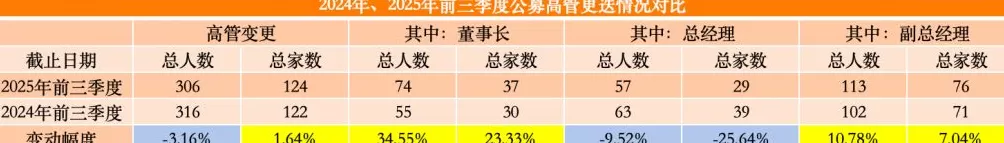 前三季公募高管变动家数超去年同期，董事长更换人数同比增逾三成-第1张图片-