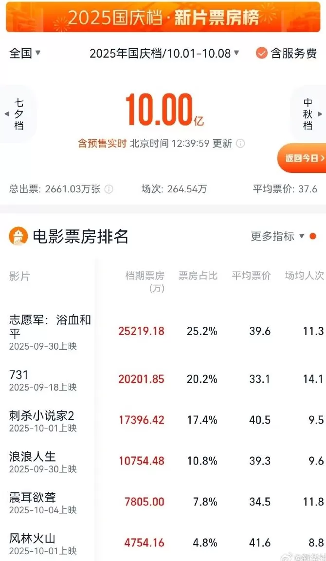 2025年国庆档电影总票房破10亿元-第1张图片-