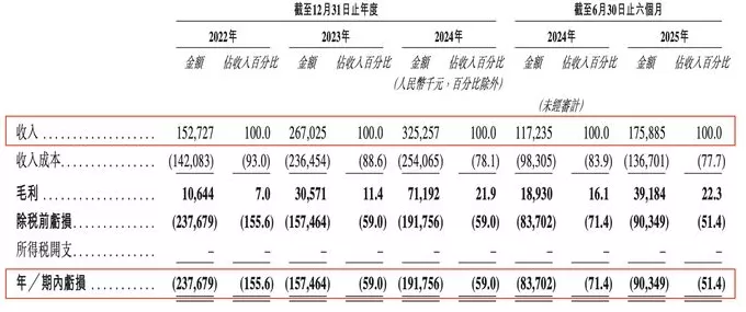 营收增长50%仍亏损，珞石机器人冲刺港股-第3张图片-