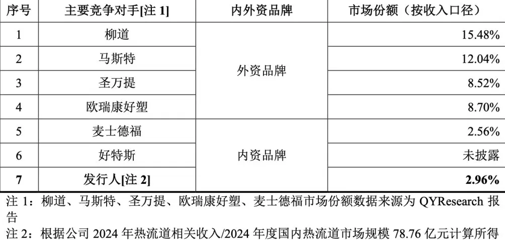 恒道科技答复北交所首轮问询：国内市场份额约占2.96%，业绩增长依赖与比亚迪的合作-第2张图片-