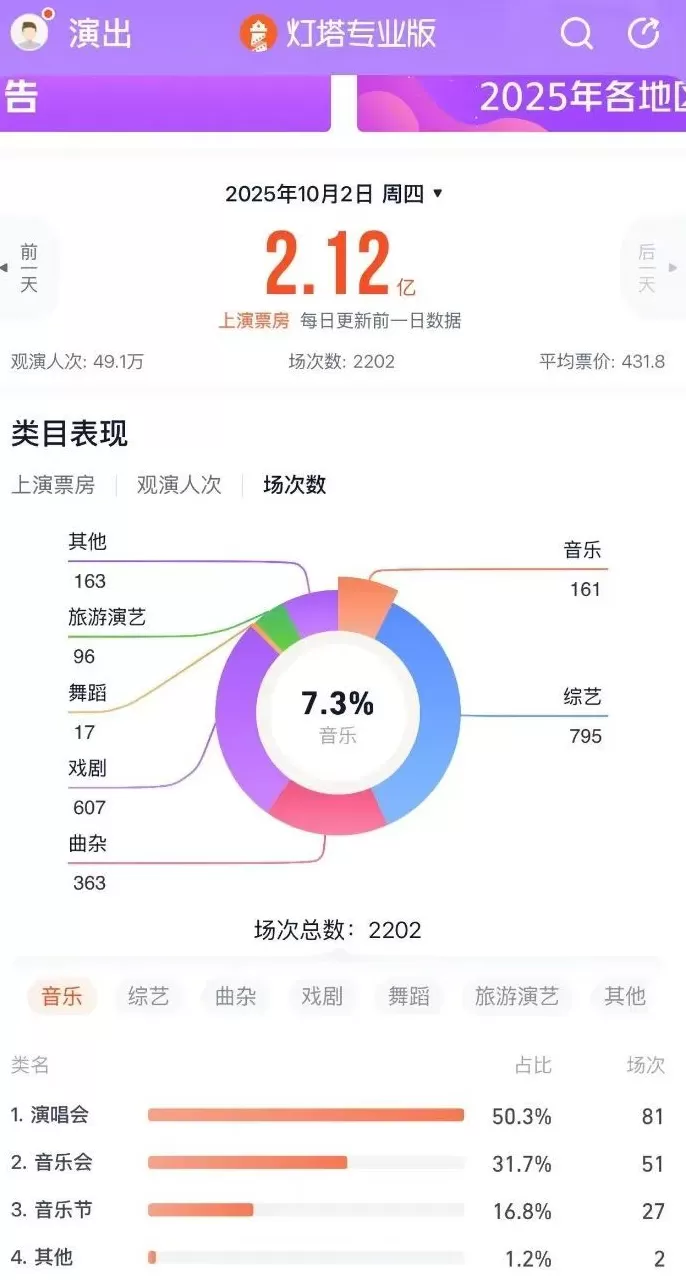 疯狂的音乐节：国庆一天举办27场，有艺人坐地起价，最高票价近千元-第3张图片-
