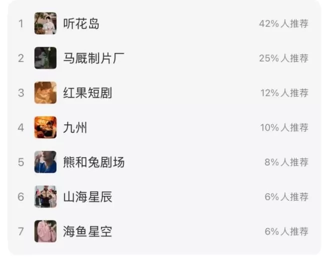 谁是短剧第一厂牌？-第1张图片-