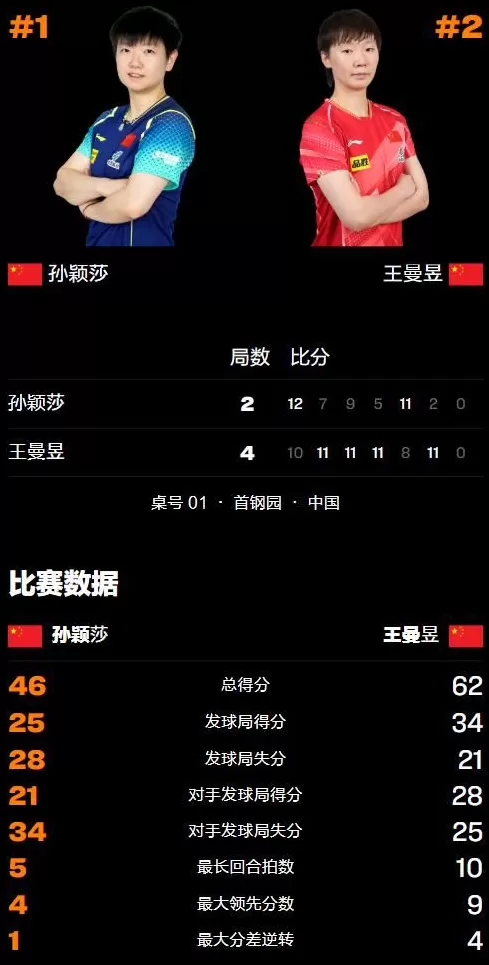WTT中国大满贯：王曼昱连夺2金！决赛逆转孙颖莎，加冕女单冠军-第6张图片-