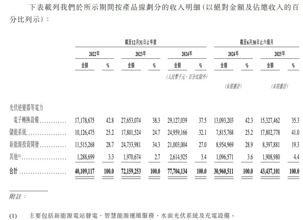 特斯拉“劲敌”阳光电源正式冲刺港股IPO，股价半年飙升193%-第2张图片-