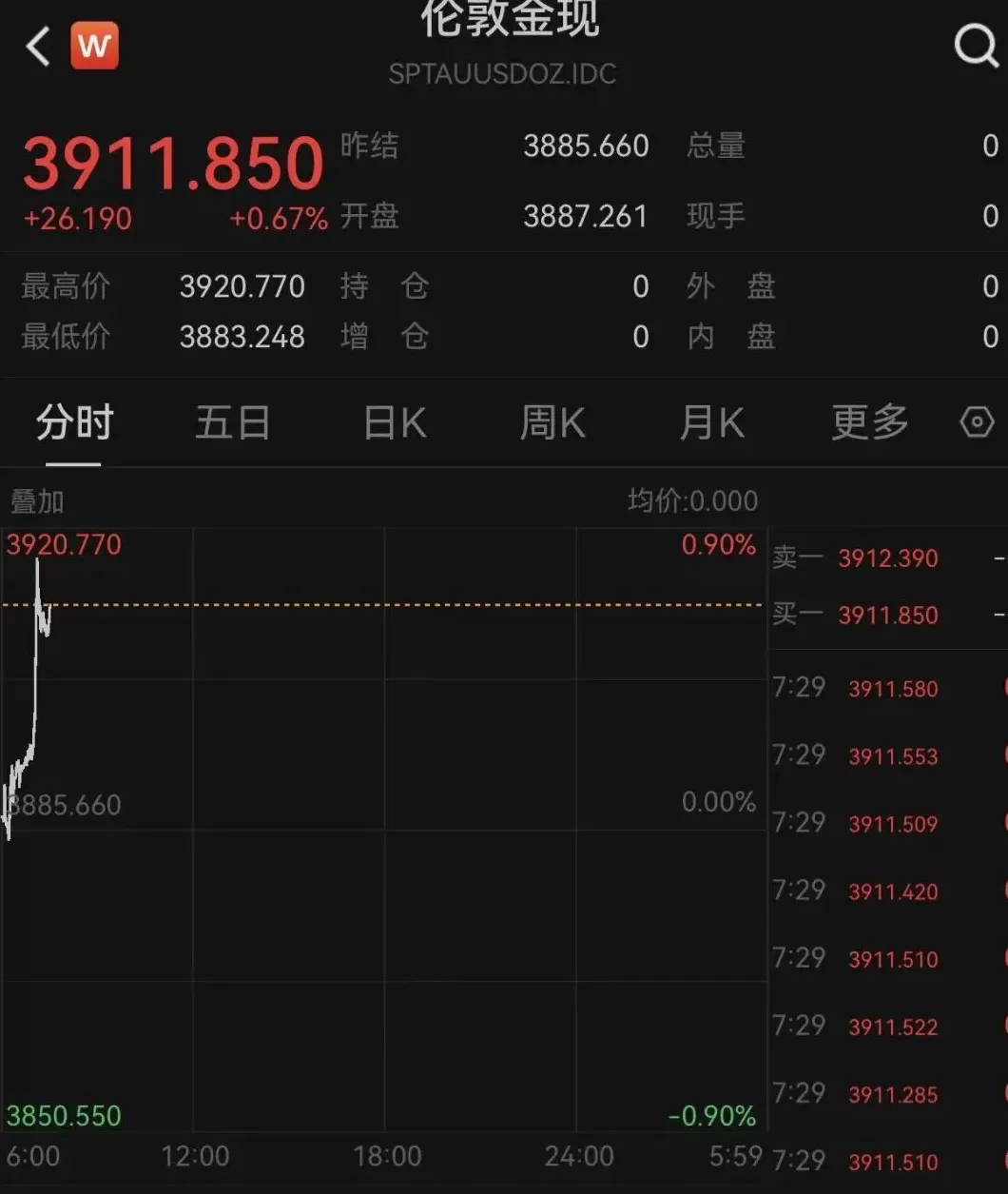 特朗普，突发！国际金价在今日开盘后再度爆发-第1张图片-