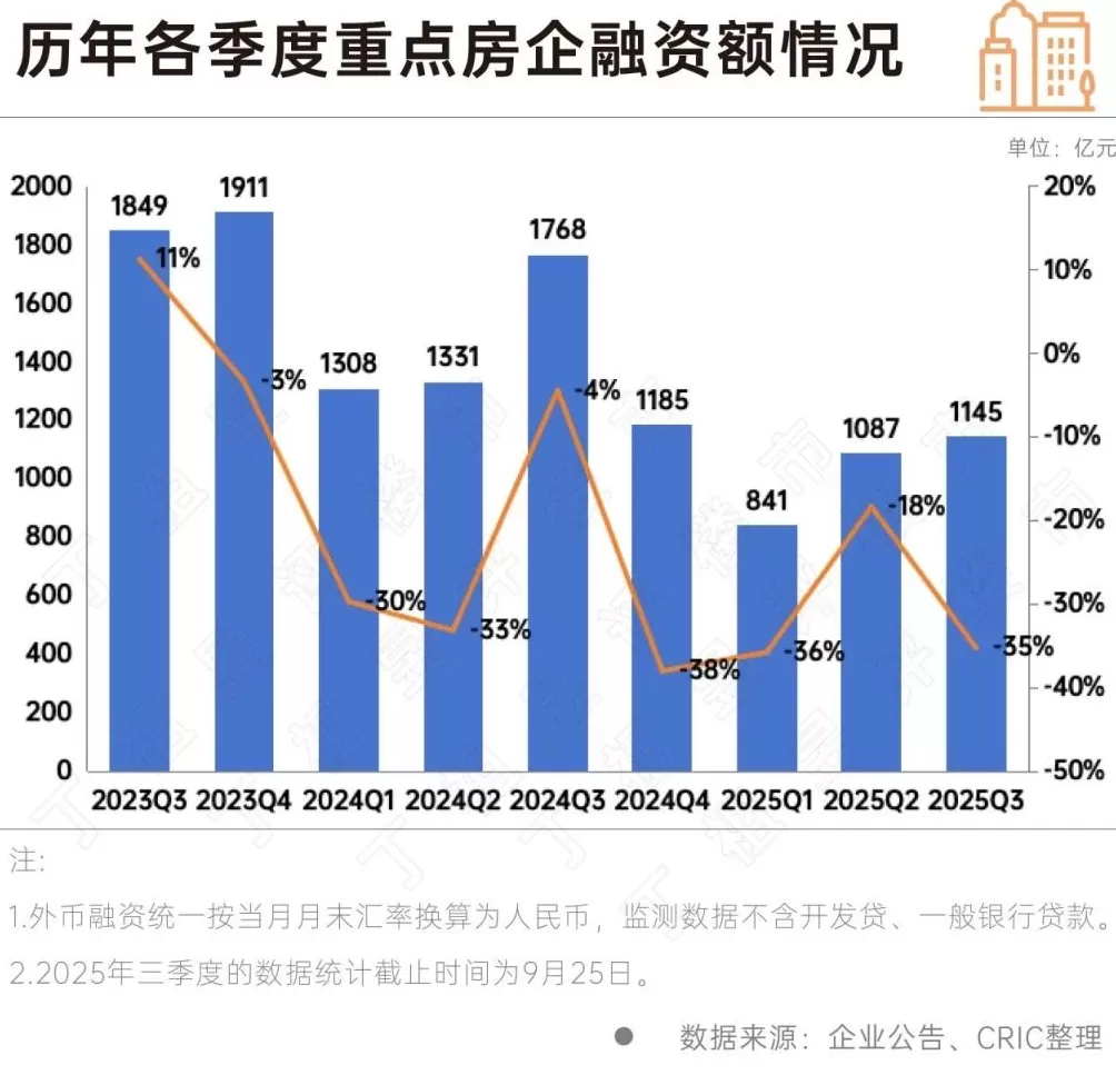 报告：前三季度房企融资规模3072亿元-第1张图片-