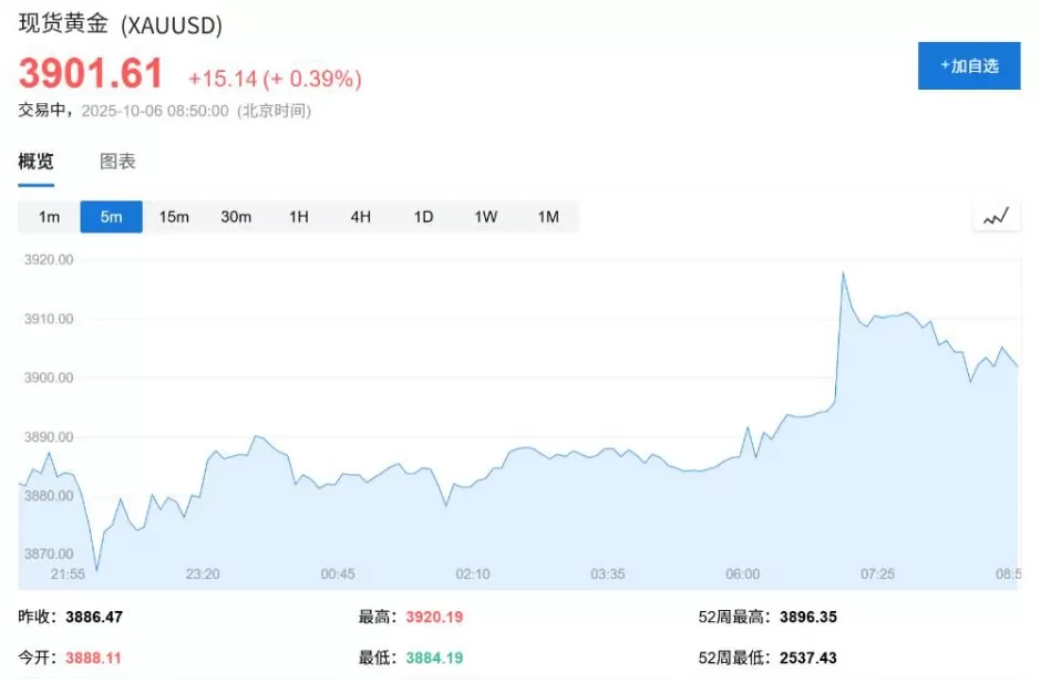 黄金、比特币双双创出历史新高，美国政府关门刺激“美元贬值交易”-第1张图片-