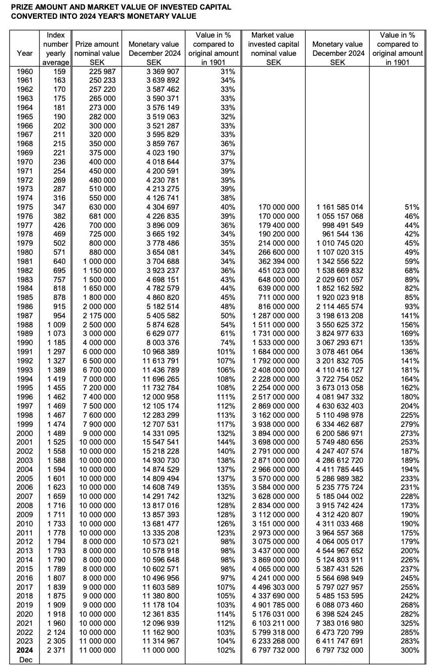 诺贝尔奖奖金124年没花完，靠牛市资产涨了200倍？-第4张图片-