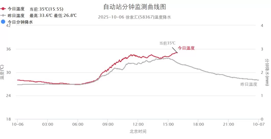 上海迎20年来最热中秋节，还打破一项最晚高温日的纪录-第1张图片-