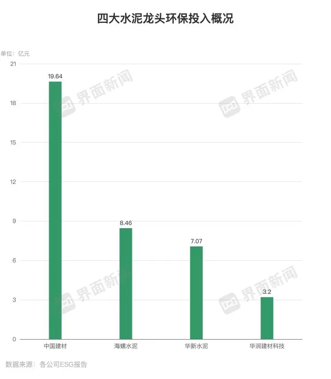 四大水泥龙头这一关键指标均下降 ｜ ESG信披洞察-第4张图片-