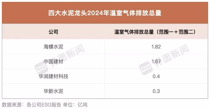 四大水泥龙头这一关键指标均下降 ｜ ESG信披洞察-第2张图片-