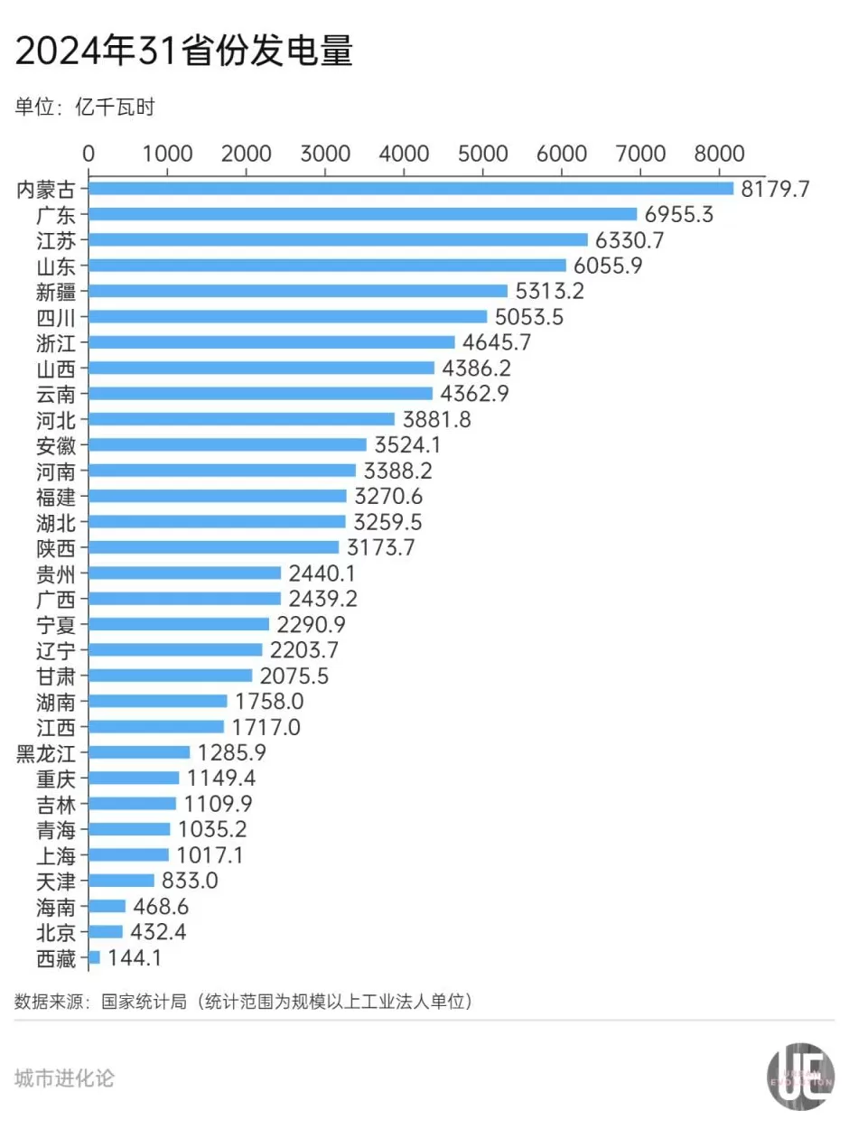 31省份电力版图,谁是“多边形战士”?-第2张图片- 31省份电力版图,谁是“多边形战士”?-第2张图片-