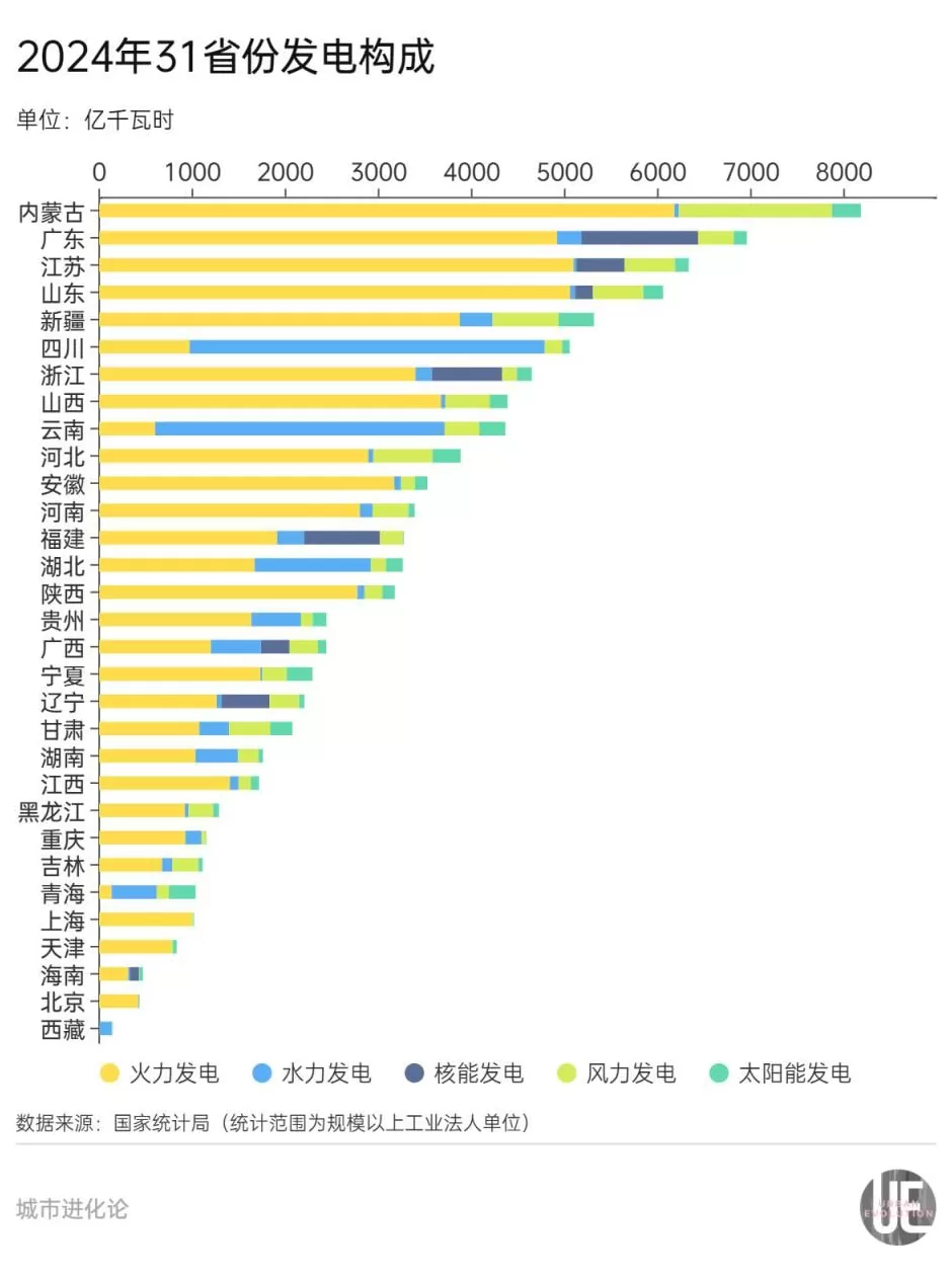 31省份电力版图,谁是“多边形战士”?-第4张图片- 31省份电力版图,谁是“多边形战士”?-第4张图片-