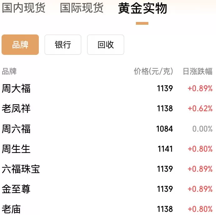 年内飙涨逾50%！黄金价格冲上3950美元，国内金饰克价突破1140元-第1张图片-