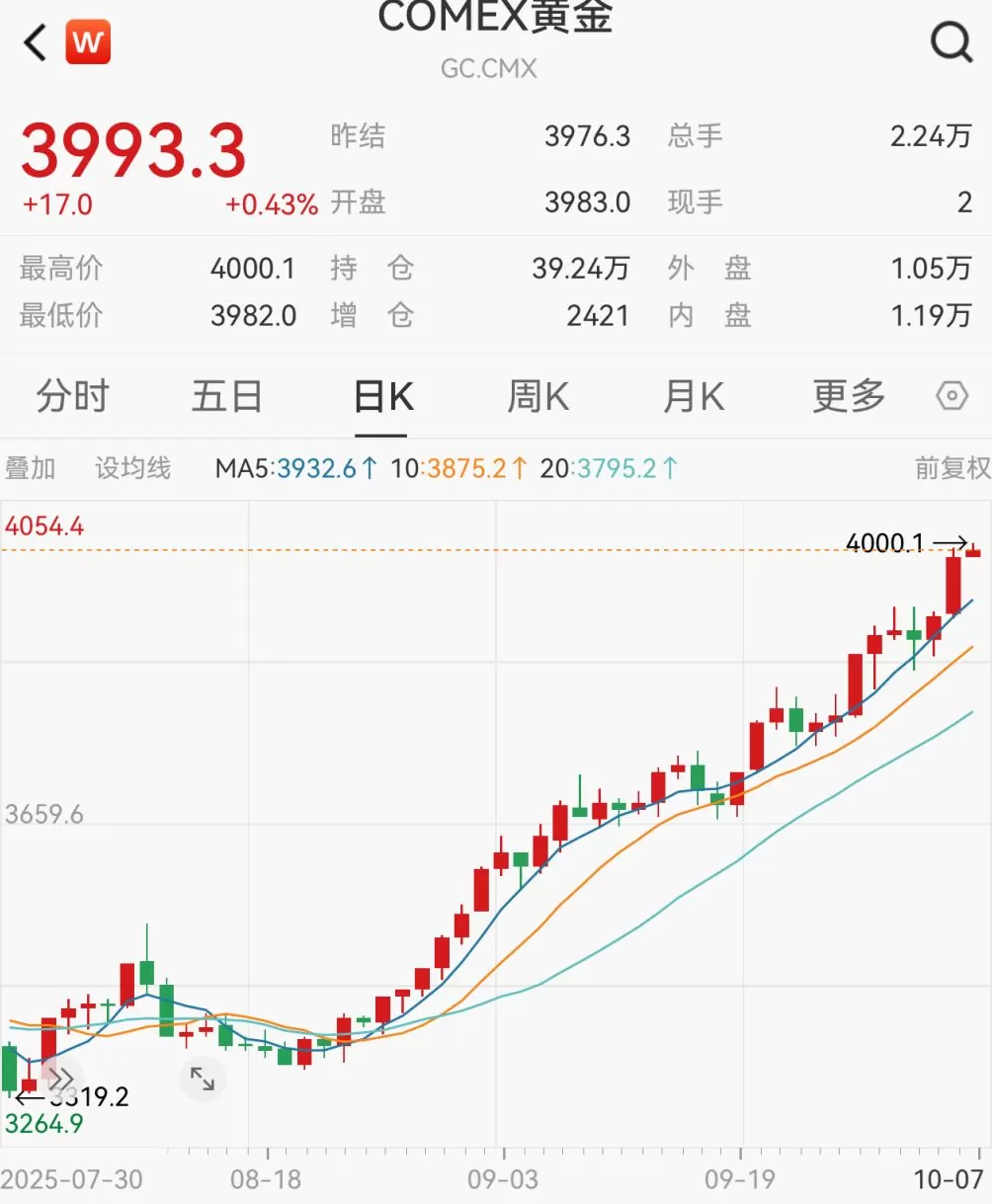 纽约期金升破4000美元/盎司关口，为史上首次-第1张图片-