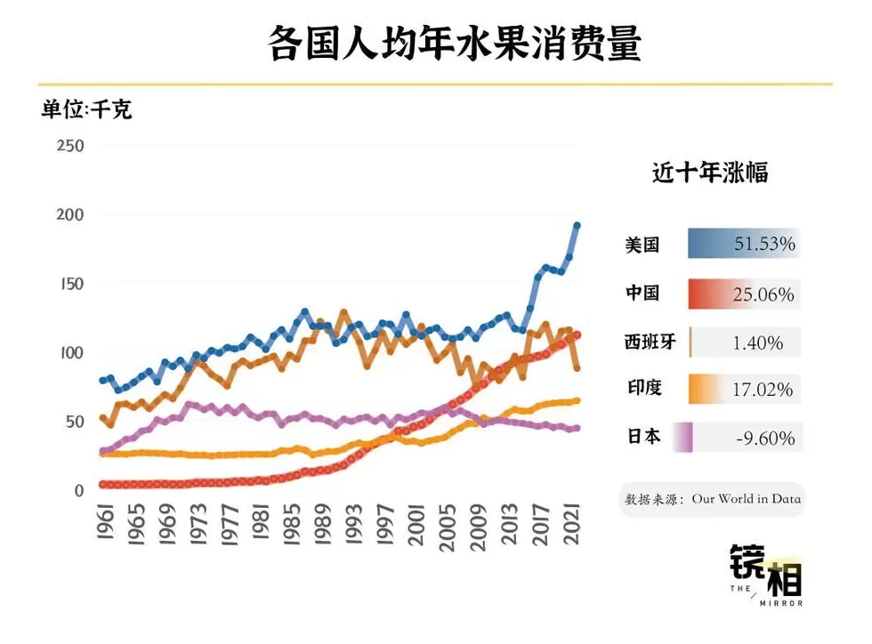 成为“水果第一大国”,中国用了60年-第2张图片- 成为“水果第一大国”,中国用了60年-第2张图片-