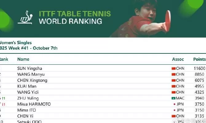 王楚钦成为首位世界排名积分破万的乒乓球男单选手-第3张图片-