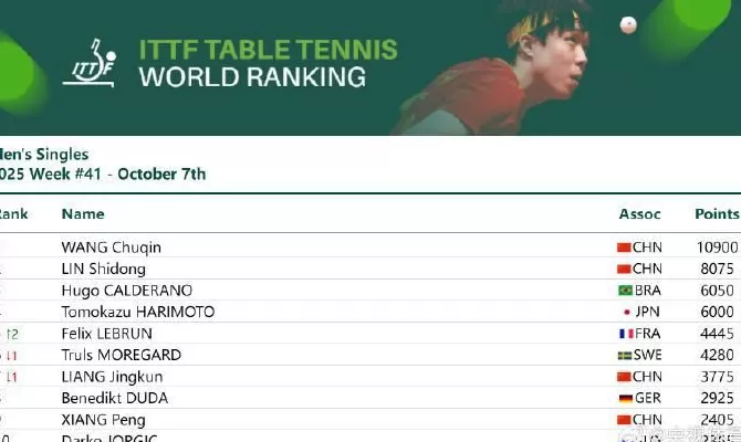 王楚钦成为首位世界排名积分破万的乒乓球男单选手-第2张图片-