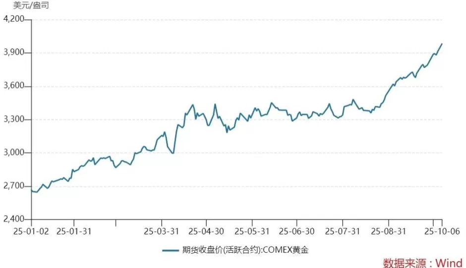 国际金价上涨1000美元需要多久？这一次答案是只要半年-第1张图片-