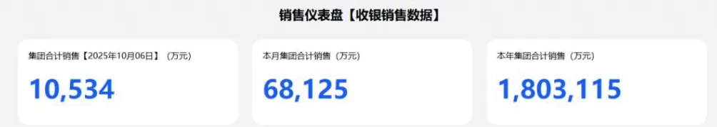 胖东来国庆假期销售额已达6.81亿，今年已超180亿，此前于东来称2025年要控制在200亿内-第1张图片-