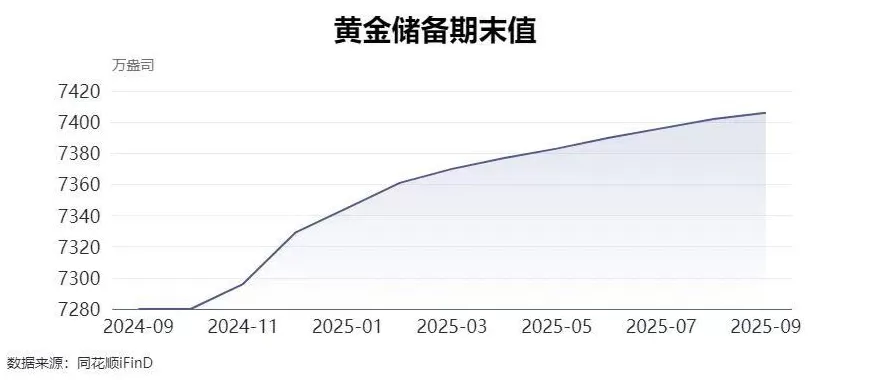 9月净买入1.24吨，中国连续11个月增持黄金！金价疯涨，专家：买黄金仍是大方向-第2张图片-
