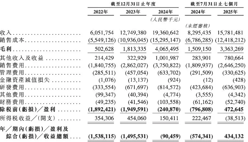 岚图递表港交所：今年前7月盈利超4亿元，月均销量不足1万辆-第1张图片-